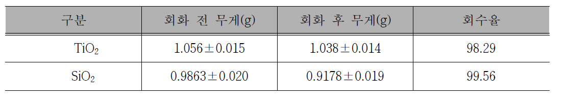 회화 전‧후 TiO2 및 SiO2 나노물질의 중량변화