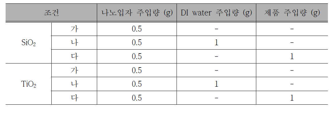 열중량 분석을 위한 SiO2 및 TiO2 나노물질 시료