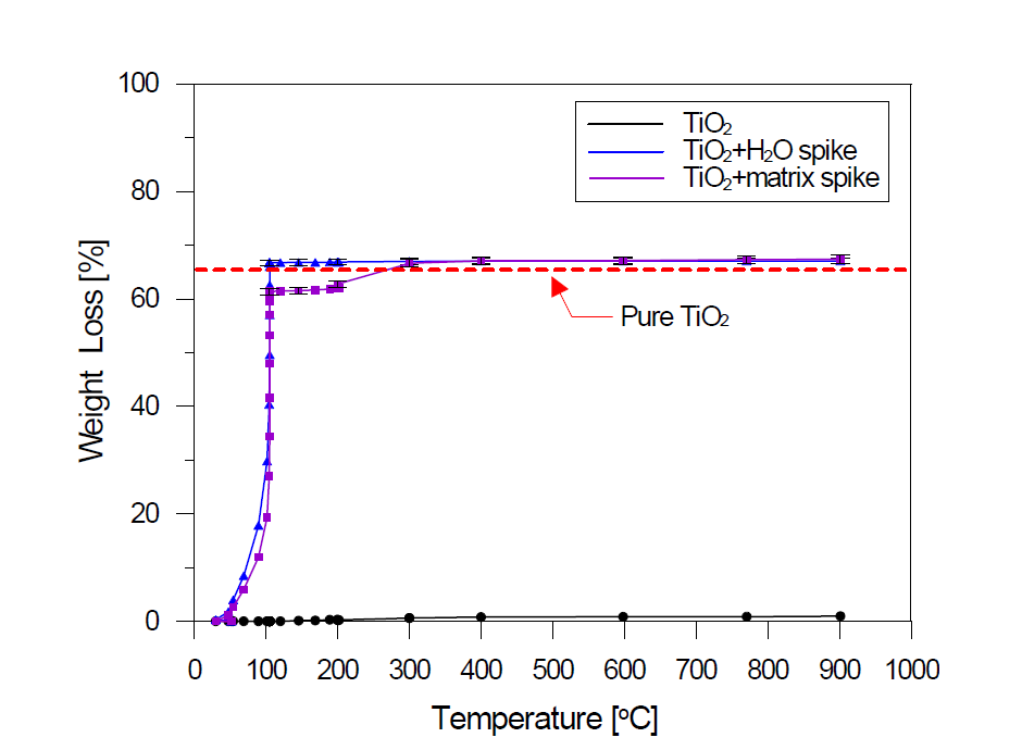 온도 상승에 따른 TiO2의 중량감소