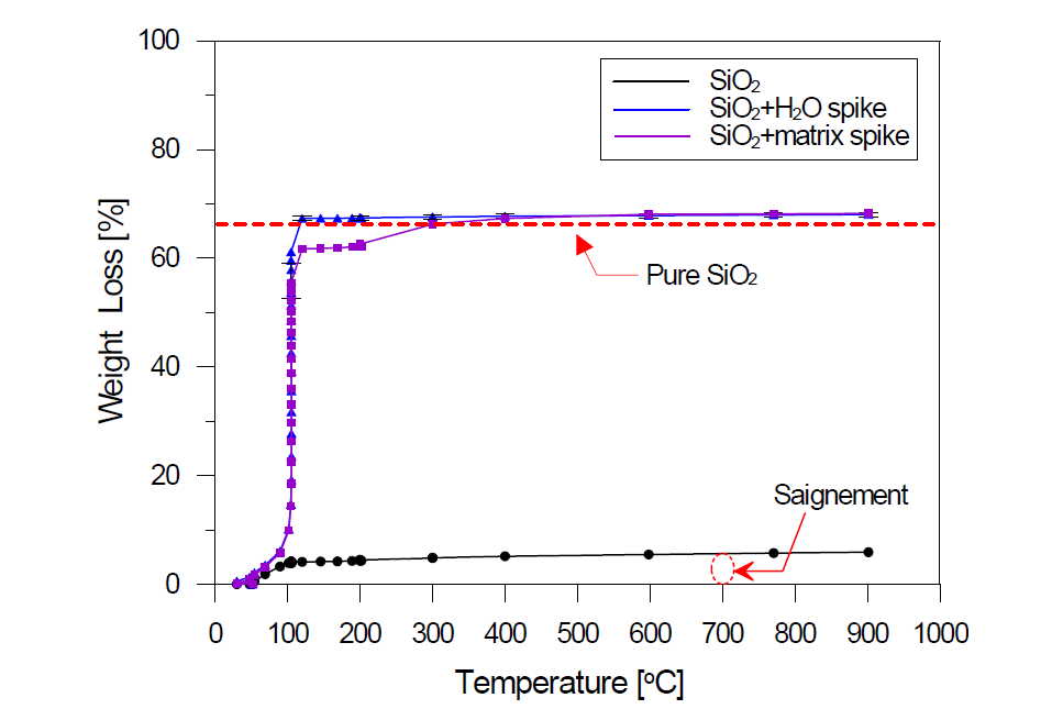 온도 상승에 따른 SiO2의 중량감소