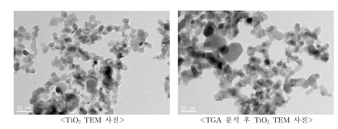 TGA 분석 전‧후 TiO2 TEM 사진 비교
