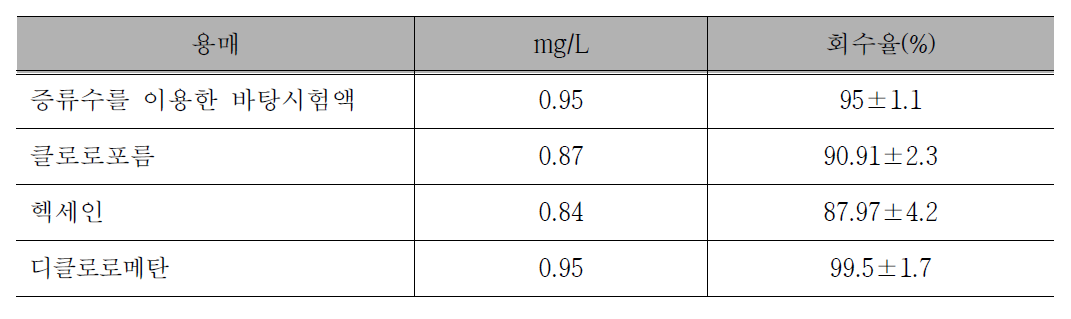 PVP로 코팅된 60nm AgNP를 이용한 용매 반응실험