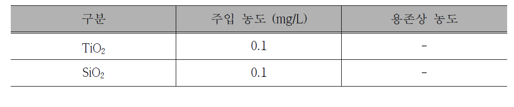 TiO2 및 SiO2와 반응한 디클로로메탄 내 용존상 금속물질의 농도