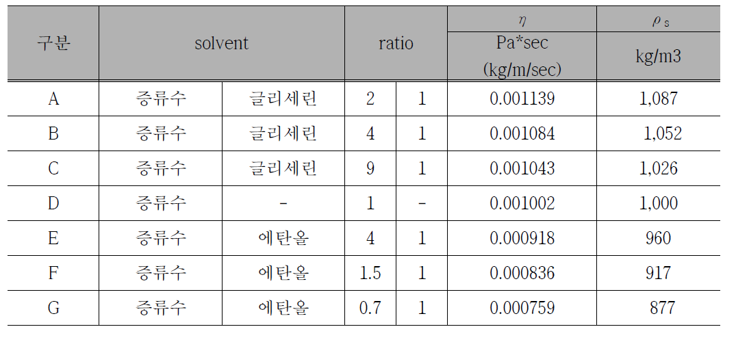 원심분리 실험에 사용한 시료 매질의 제조 방법