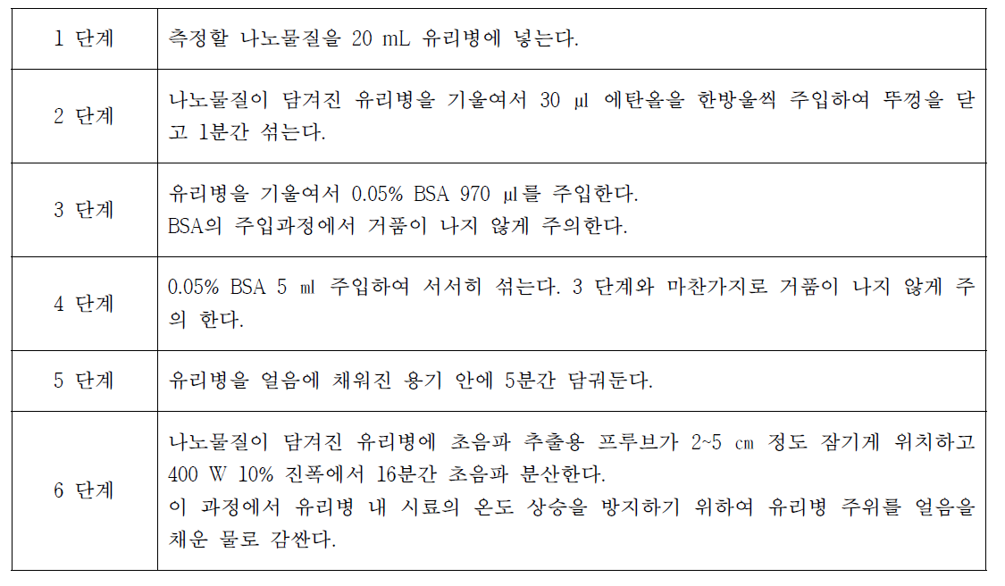 CEINT와 NIST 공동 연구를 통해 확인된 나노물질의 분산 절차