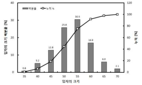 입자상 금속물질의 크기 분포도 예시