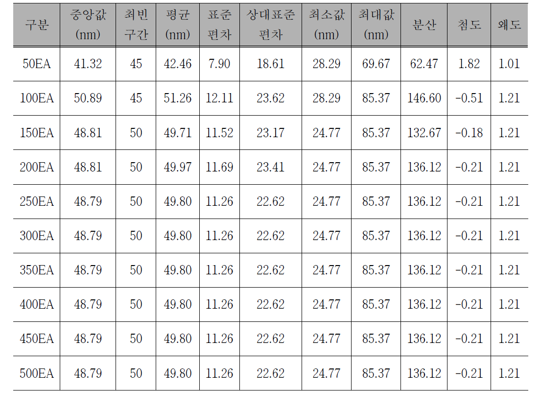 입자 개수에 따른 입자 크기 분포도의 특성