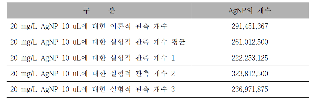 50 nm 크기를 가지는 AgNP 20 mg/L 10㎕의 입자개수