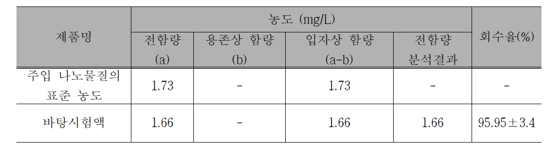 Microwave 산분해법에 의한 나노물질의 회수율 실험