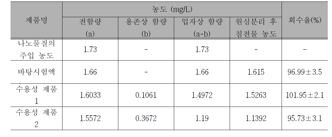 수용성 제품에 대한 검증실험 결과