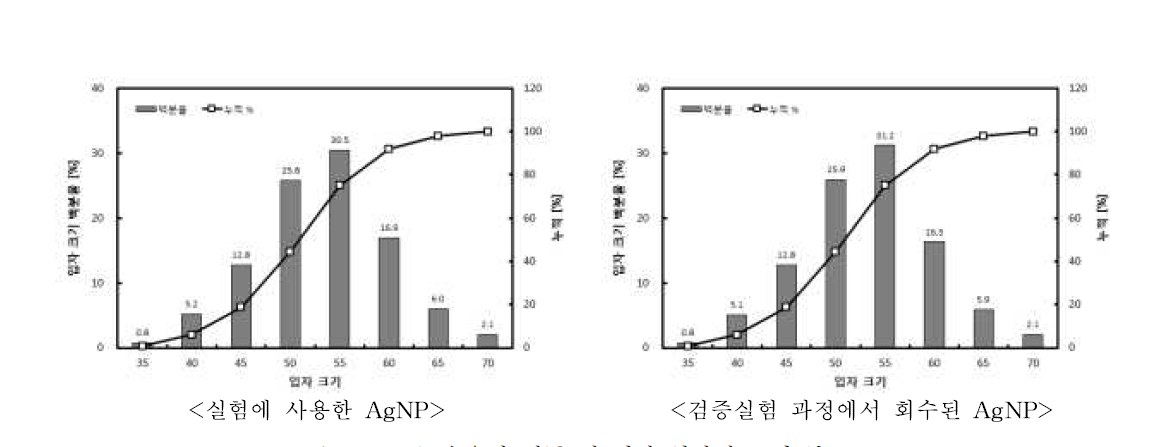 수용성 제품1에 대한 입자의 크기 분포도