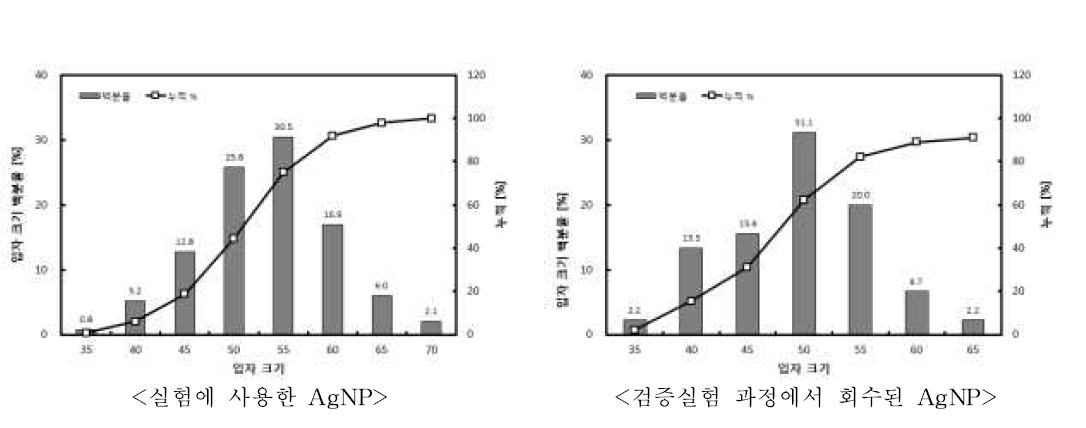 수용성 제품2에 대한 입자의 크기 분포도