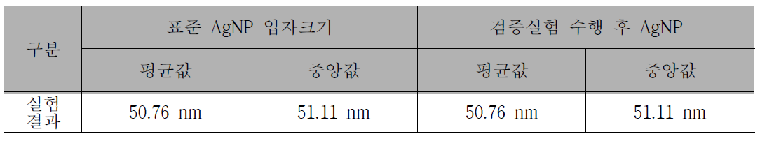 수용성제품 1에 대한 입자 크기 특성