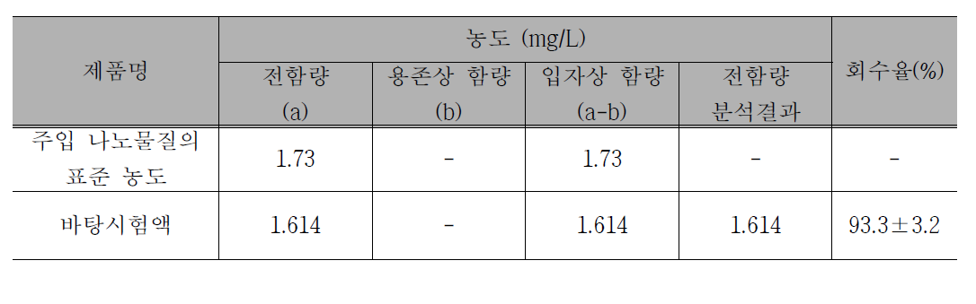 Microwave 산분해법에 의한 나노물질의 회수율 실험