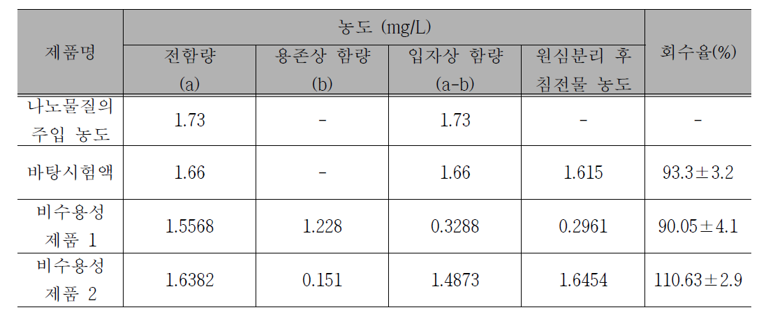 비수용성 제품에 대한 검증 실험 결과