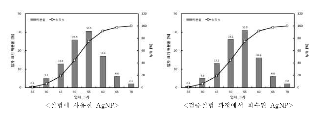 비수용성 제품1에 대한 입자의 크기 분포도