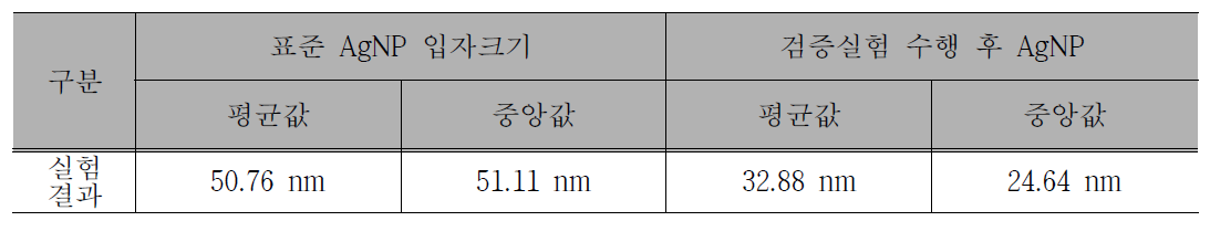 비수용성제품 1에 대한 입자 크기 특성