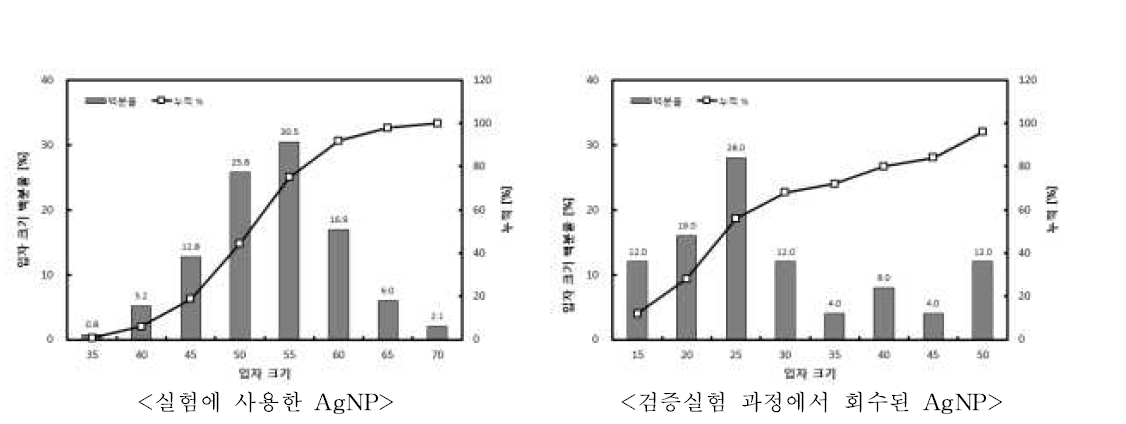 비수용성 제품2에 대한 입자의 크기 분포도