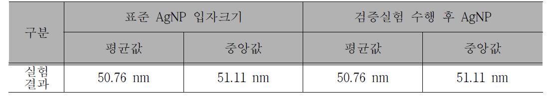 비수용성제품 2에 대한 입자 크기 특성