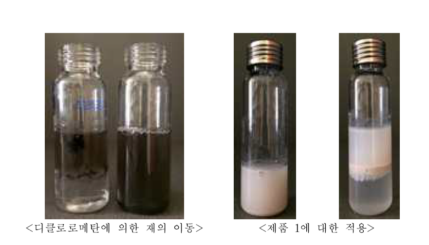 디클로로메탄에 의한 재와 입자상 금속물질의 이동