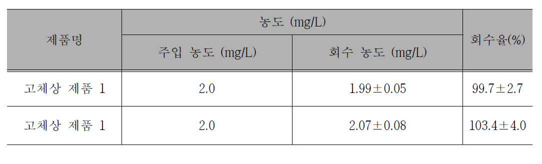 Microwave 산분해법에 의한 나노물질의 회수율 실험