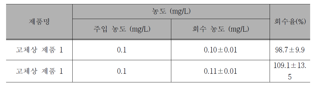 Microwave 산분해법에 의한 나노물질의 회수율 실험