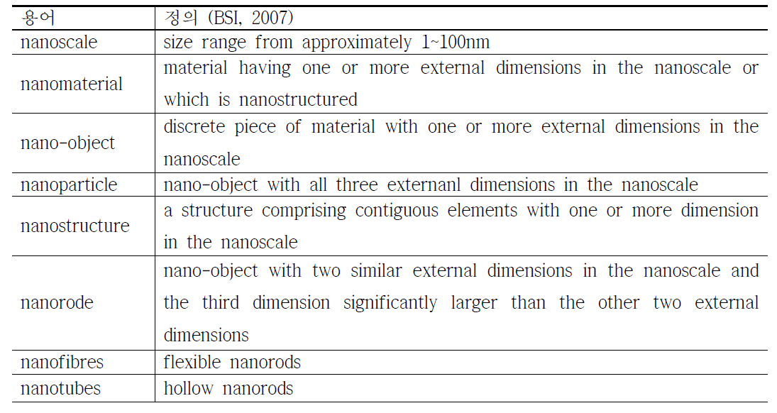 British Standard Institute의 나노물질 관련 용어의 정의 (BSI, 2007)