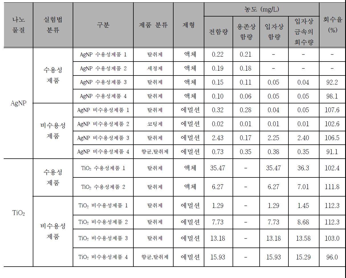 적용 실험에 사용된 제품