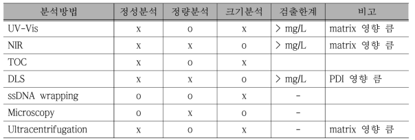 탄소나노물질의 분석에 적용되는 분석기술 및 정성,정량,크기분석 및 검출한계