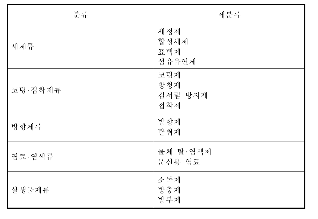 생활환경 제품의 종류