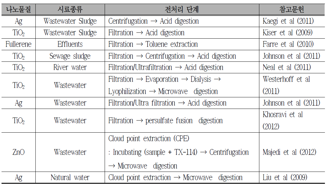 수질 환경 시료 내 나노입자의 전처리 기법