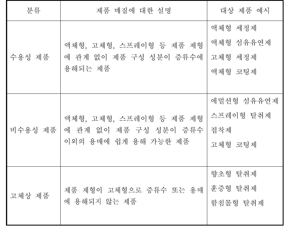 제품 매질에 따른 측정기준의 분류