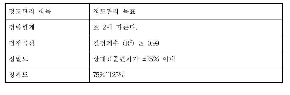 정도관리 목표 값