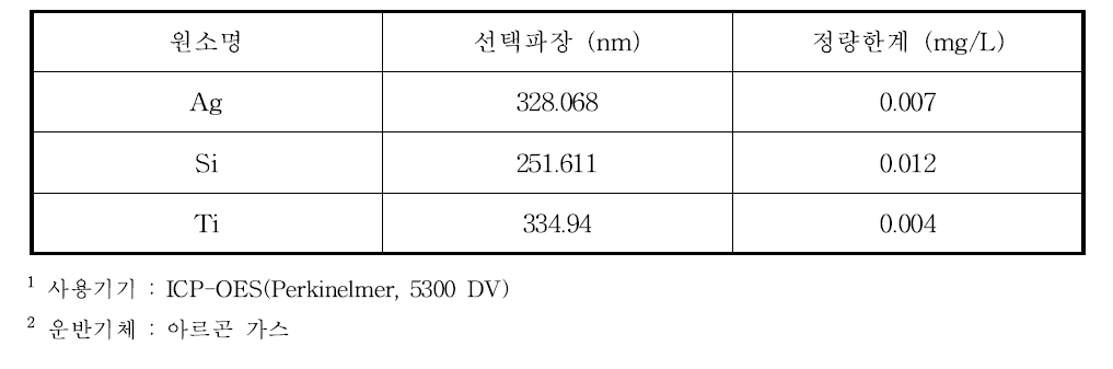 유도결합플라즈마-분광분석법에 의한 원소별 선택파장과 정량한계(mg/L)