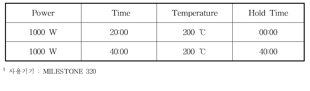 마이크로파 분해장치의 프로그램 설정 조건