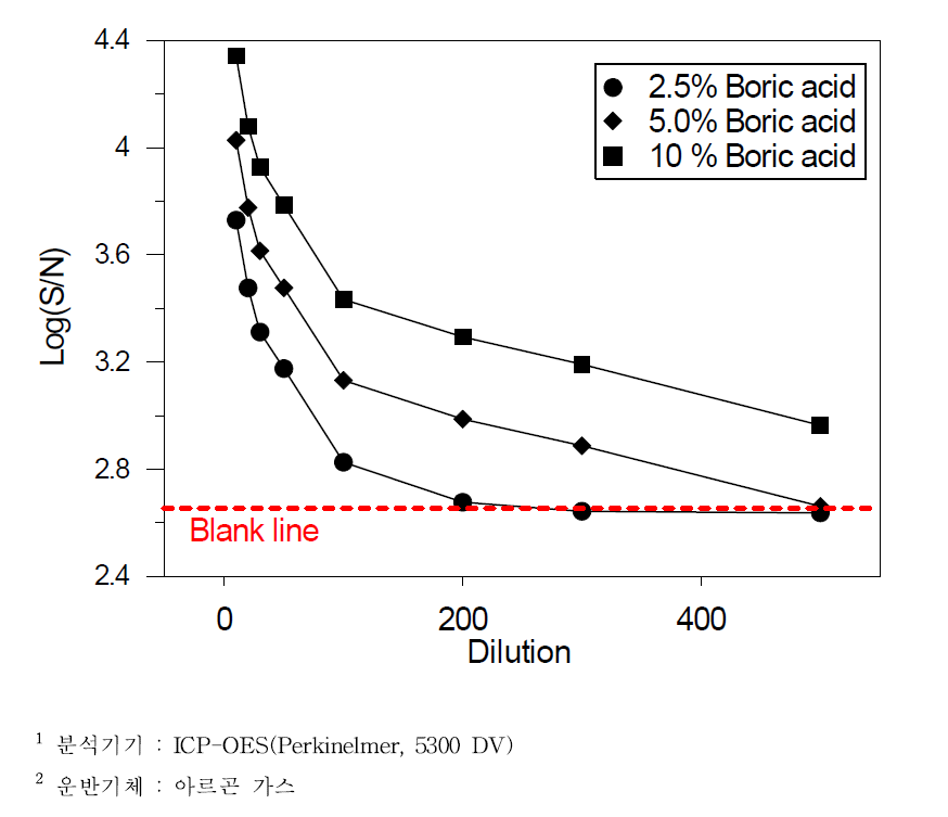 시료의 붕산 주입량에 따른 2% 질산 용액 희석배수