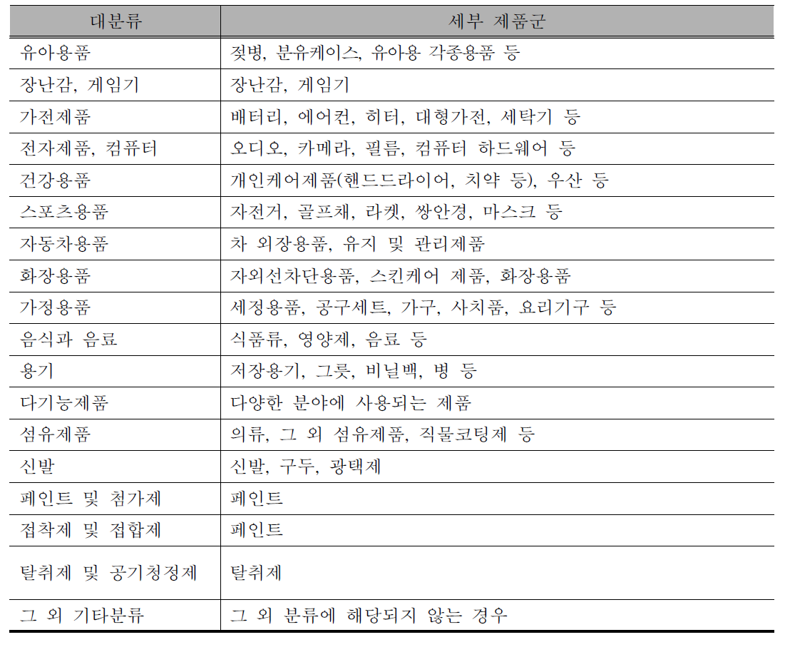 나노물질 함유 세부제품군