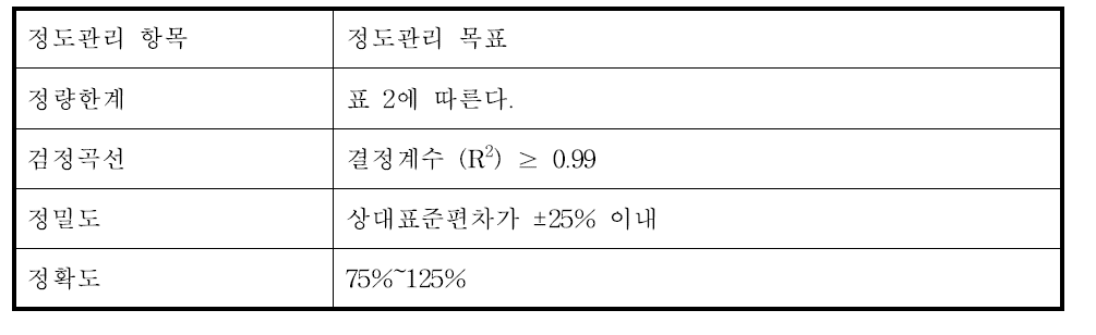 정도관리 목표 값