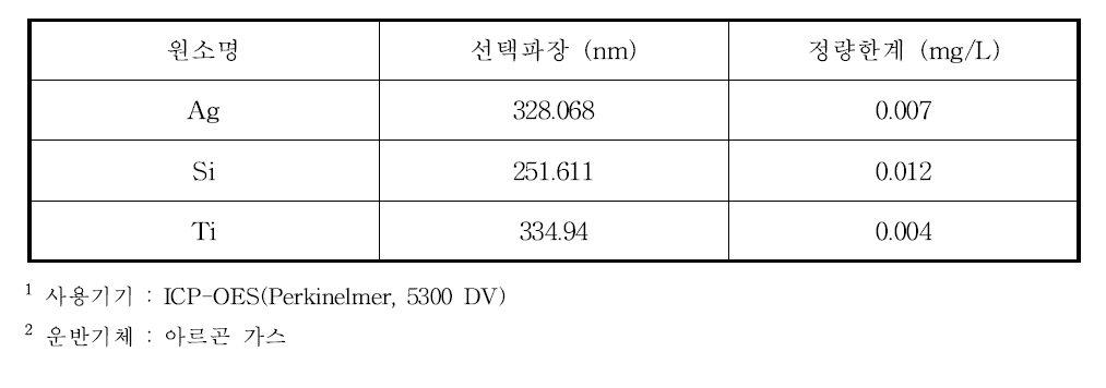 유도결합플라즈마-분광분석법에 의한 원소별 선택파장과 정량한계(mg/L)