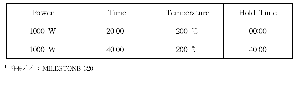 마이크로파 분해장치의 프로그램 설정 조건
