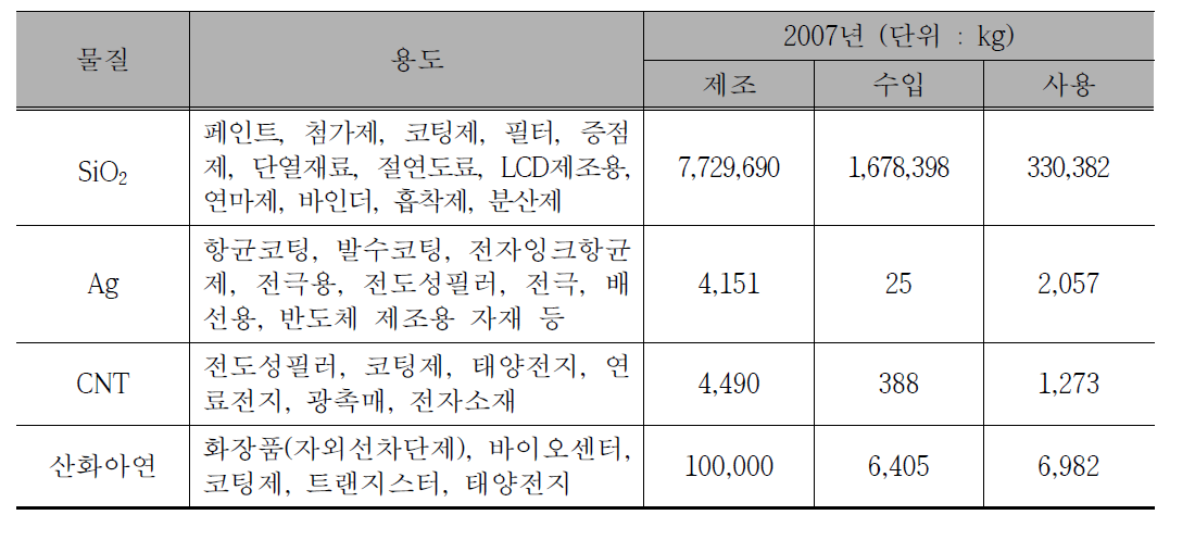 나노물질 용도별 제조·수입·이용 현황