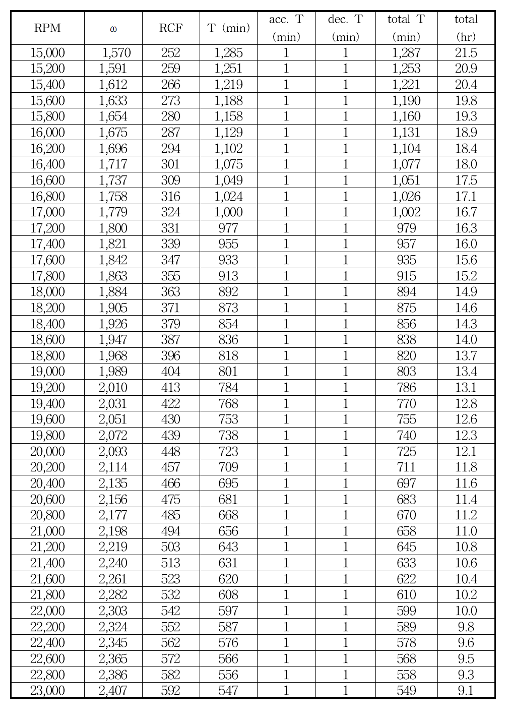 AgNP의 이론적 원심분리 시간