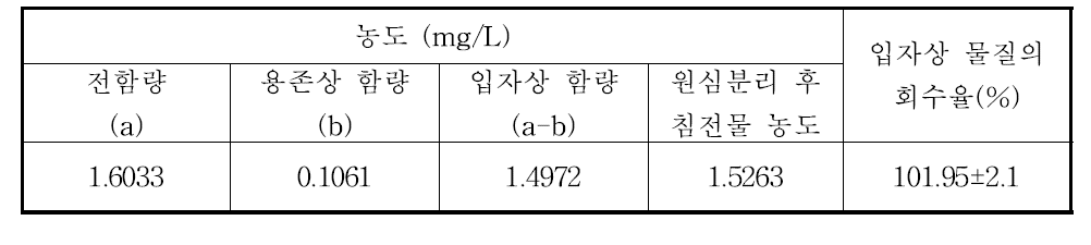 제품 내 은성분의 전함량, 용존상 함량 및 입자상 함량의 회수율