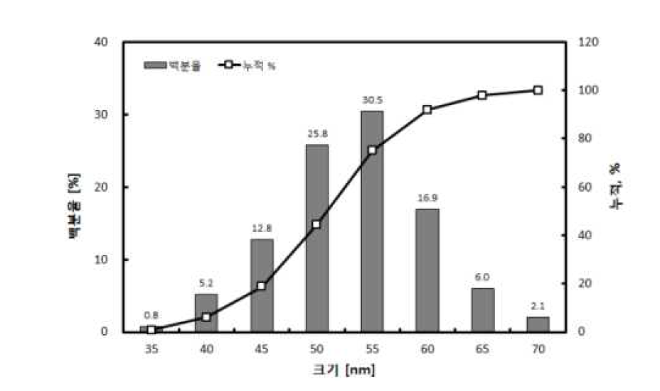 입자의 크기분포도
