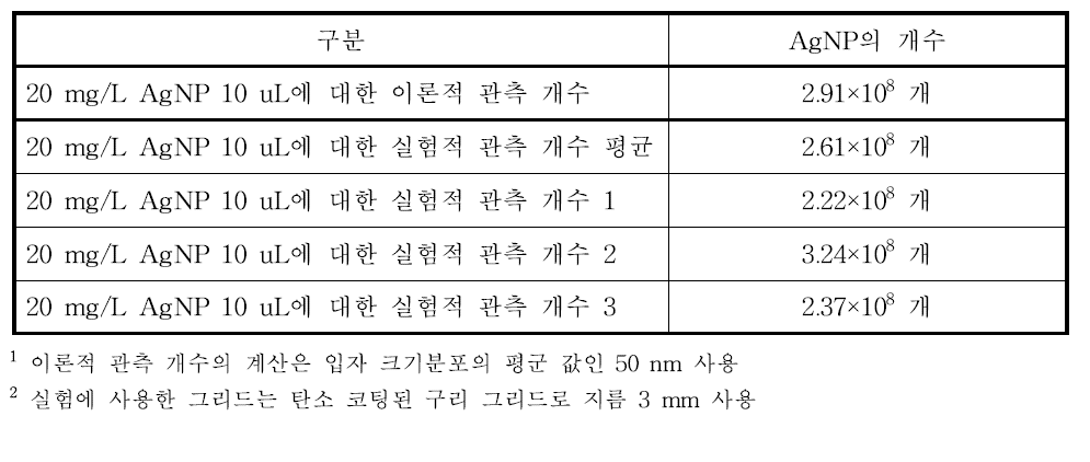 AgNP에 TEM 관찰에 대한 이론적 개수 및 실측 개수