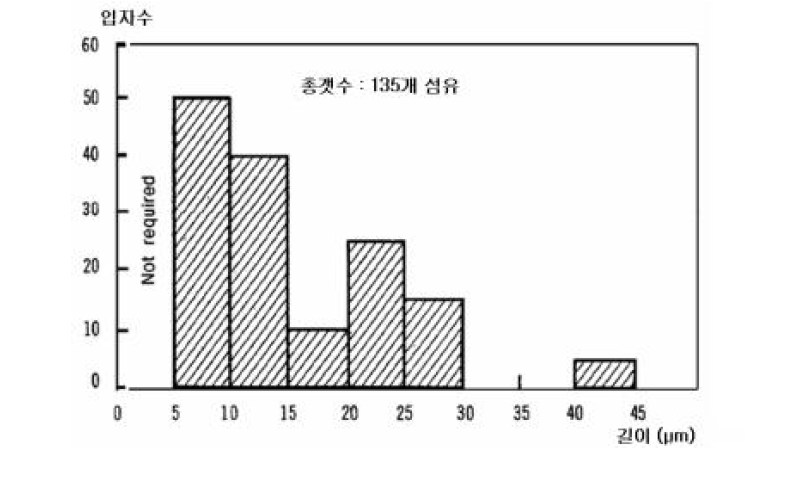 섬유 길이 분포예시