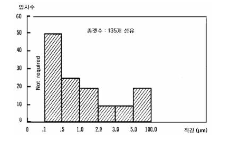 섬유 직경 분포 예시