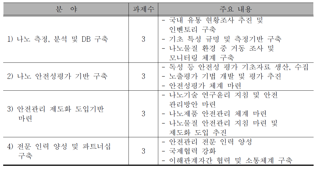 제1차 나노 안전관리 종합계획(2012-2016)의 중점분야 및 추진과제