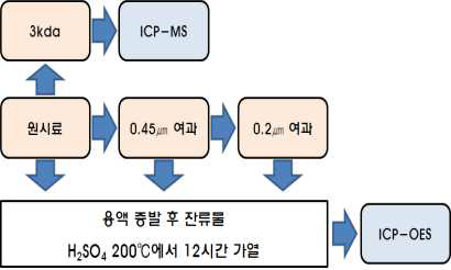 자연발생 TiO2 농도분석을 위한 전처리 과정