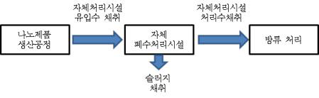 제조나노물질 기초모니터링 연구대상 업체에 대한 시료 채취